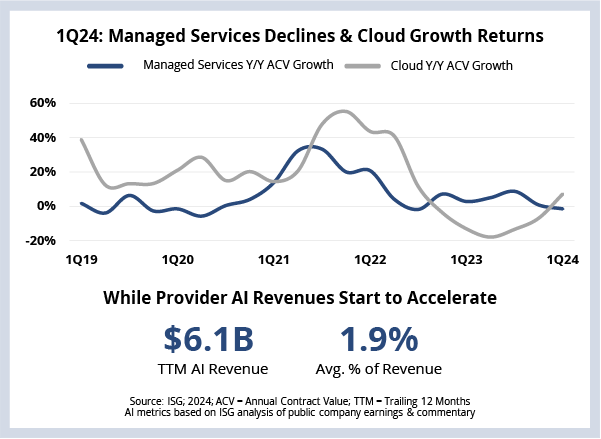 Managed Services Declines & Cloud Growth Returns in 1Q24 as Show in this Chart